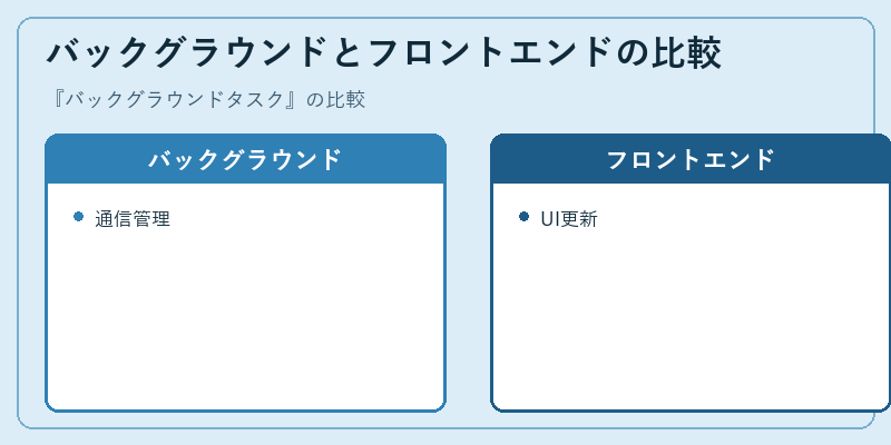 バックグラウンドとフロントエンドの比較