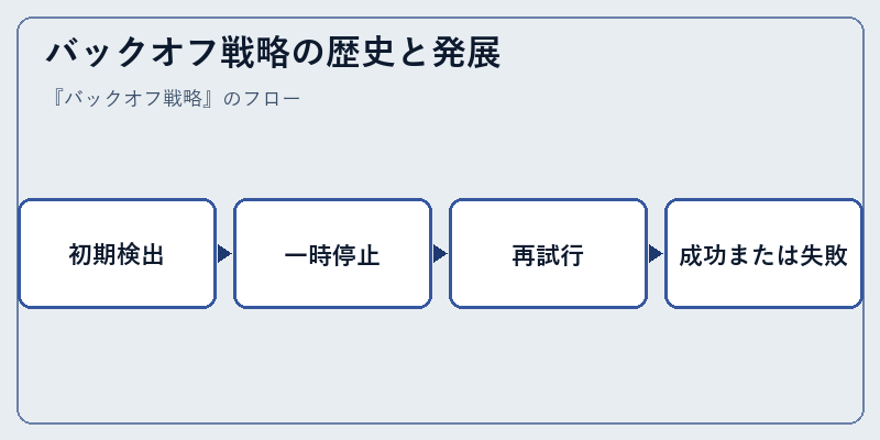 バックオフ戦略の歴史と発展
