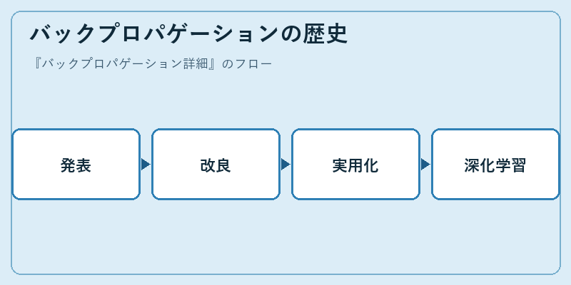 バックプロパゲーションの歴史