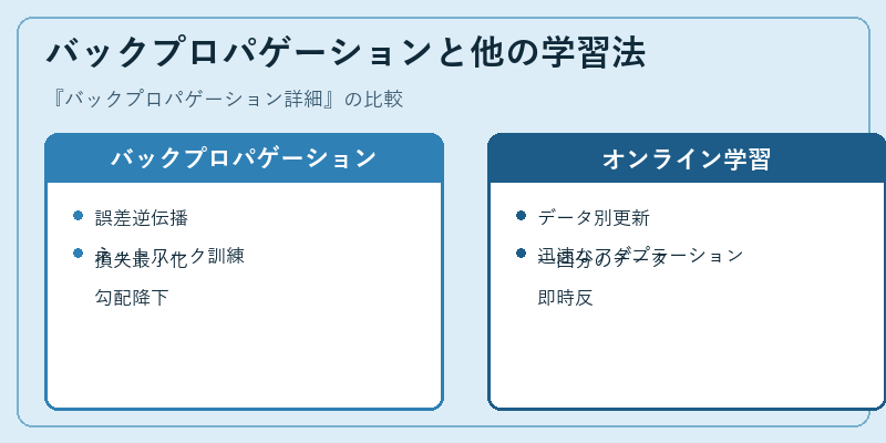 バックプロパゲーションと他の学習法