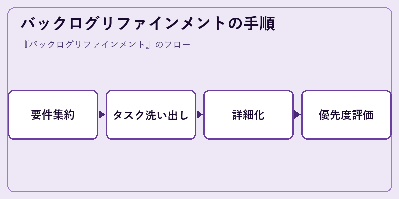 バックログリファインメントの手順