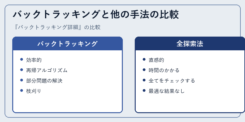 バックトラッキングと他の手法の比較