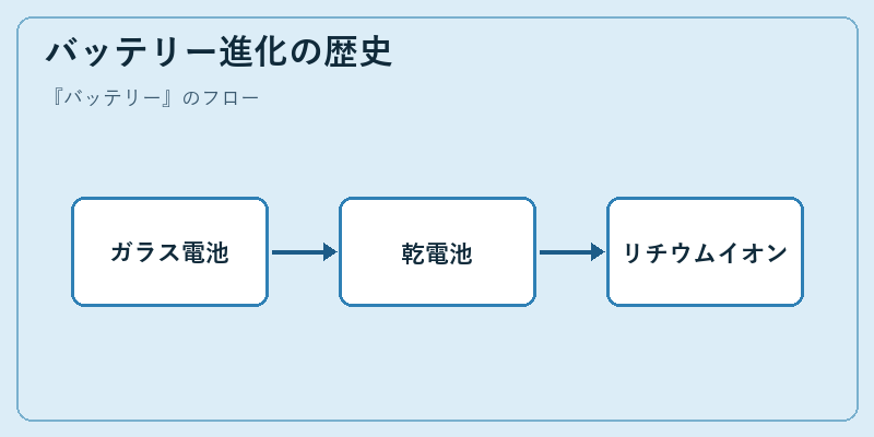 バッテリー進化の歴史