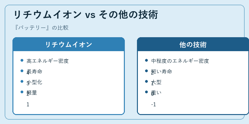 リチウムイオン vs その他の技術