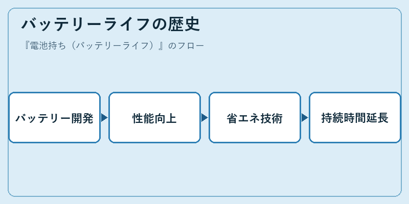 バッテリーライフの歴史