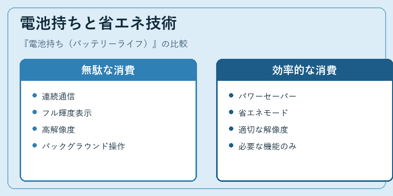 電池持ちと省エネ技術