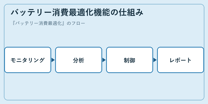 バッテリー消費最適化機能の仕組み
