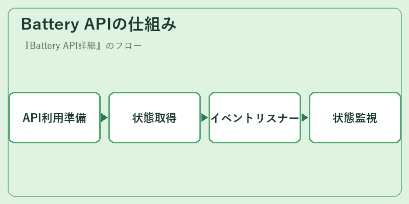 Battery APIの仕組み