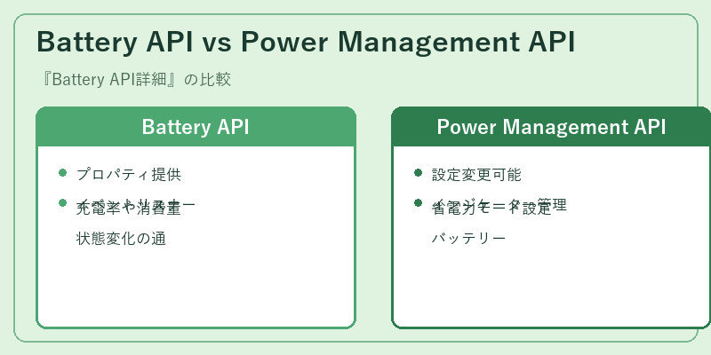 Battery API vs Power Management API