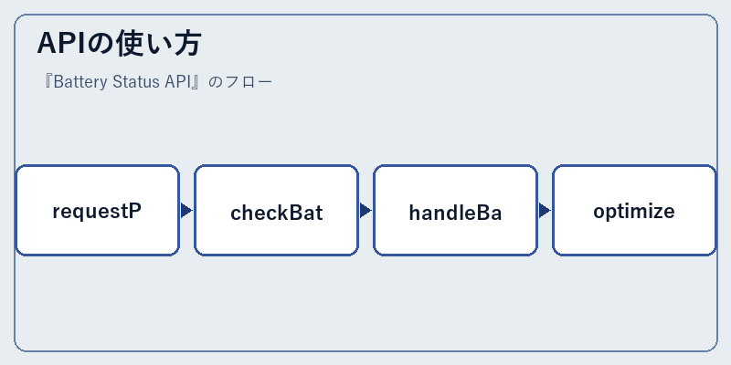 APIの使い方