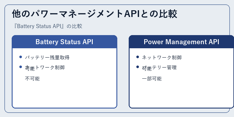 他のパワーマネージメントAPIとの比較