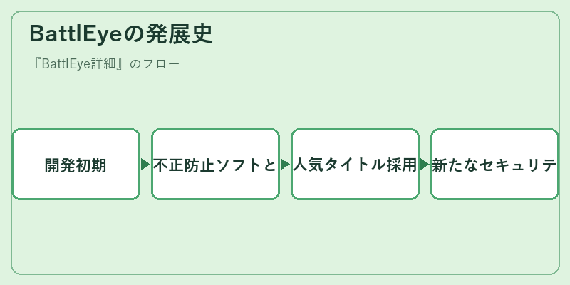 BattlEyeの発展史