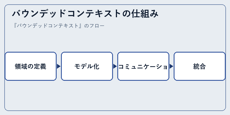 バウンデッドコンテキストの仕組み