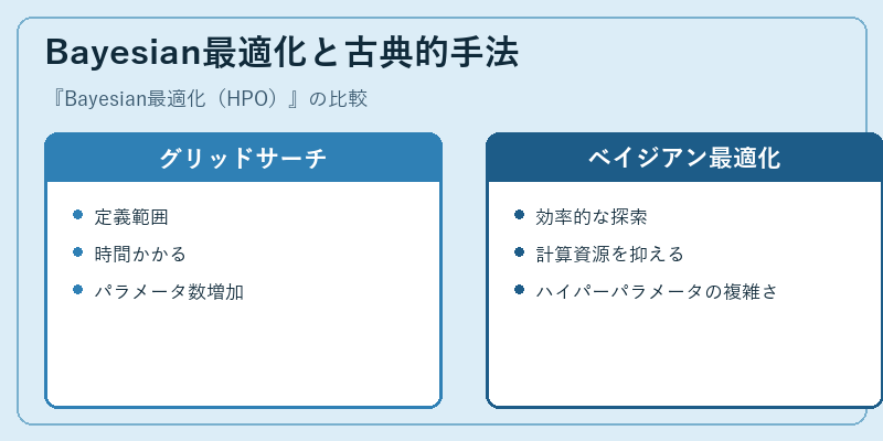 Bayesian最適化と古典的手法