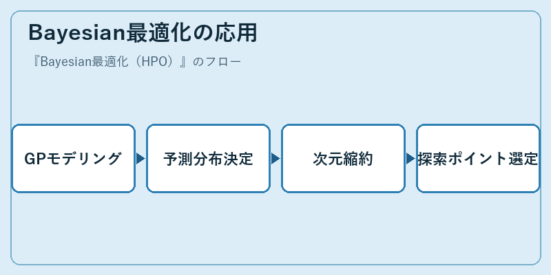Bayesian最適化の応用