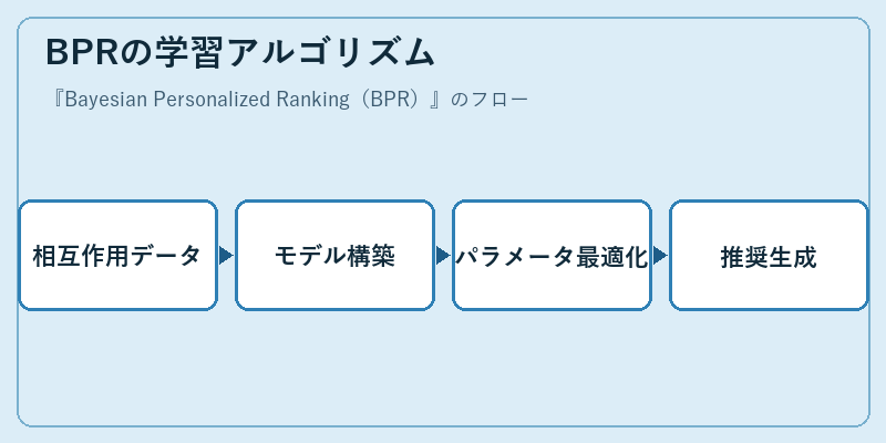 BPRの学習アルゴリズム