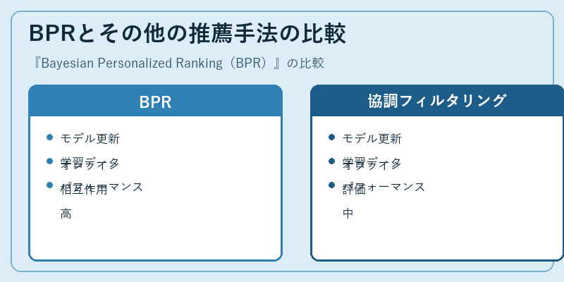 BPRとその他の推薦手法の比較