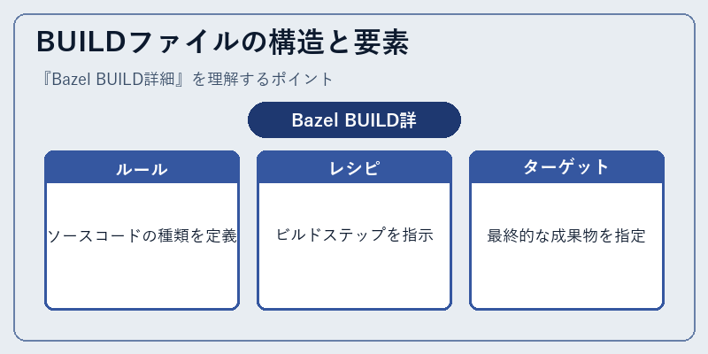 BUILDファイルの構造と要素