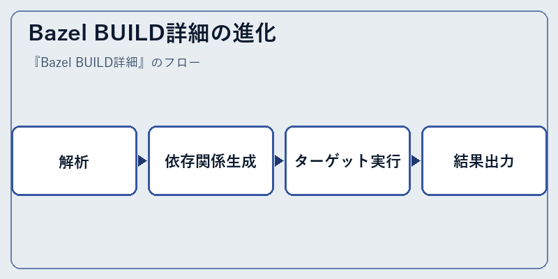 Bazel BUILD詳細の進化