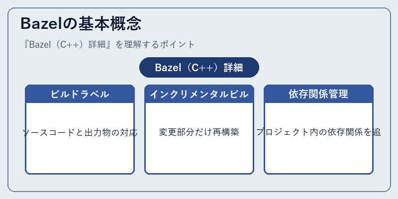 Bazelの基本概念