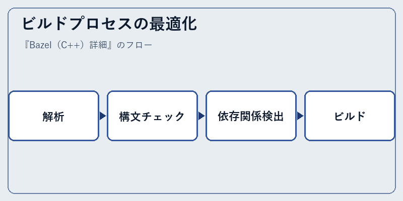 ビルドプロセスの最適化