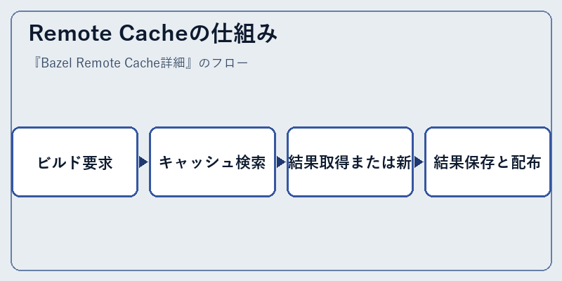 Remote Cacheの仕組み