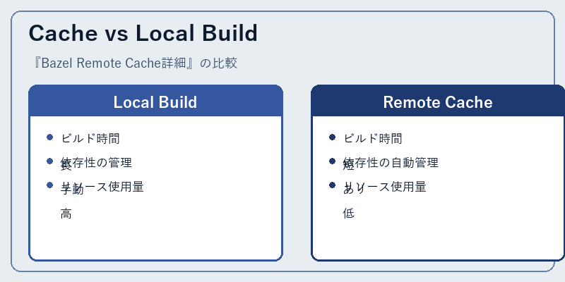 Cache vs Local Build