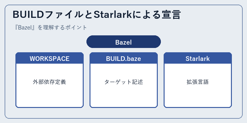 BUILDファイルとStarlarkによる宣言