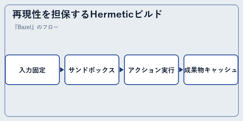 再現性を担保するHermeticビルド