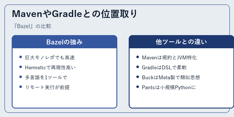 MavenやGradleとの位置取り