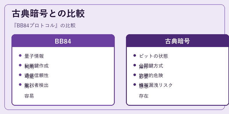 古典暗号との比較