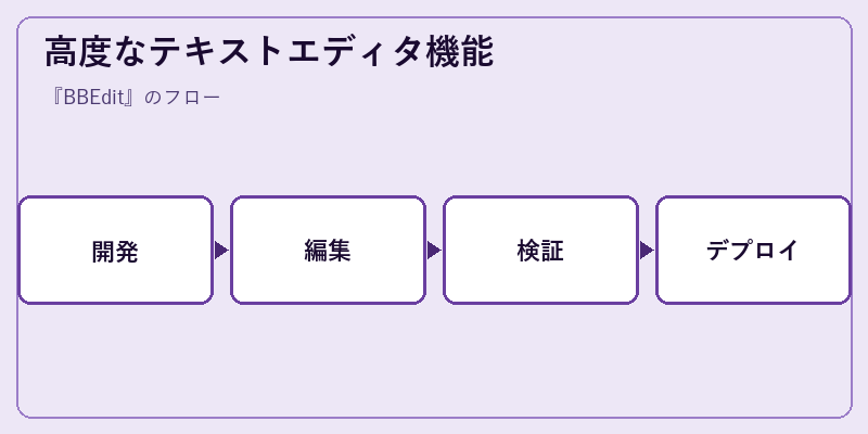高度なテキストエディタ機能