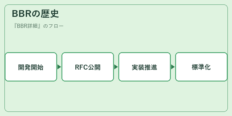BBRの歴史