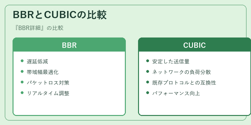 BBRとCUBICの比較