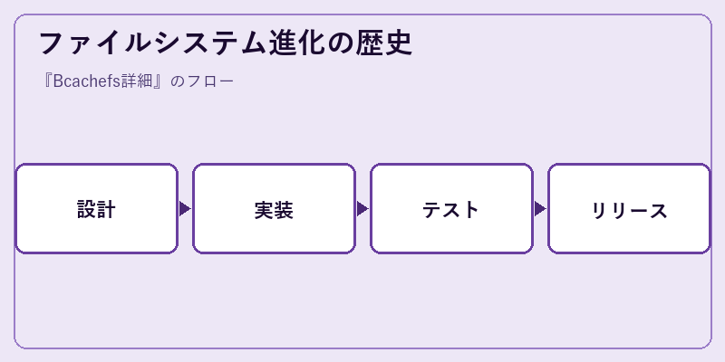 ファイルシステム進化の歴史