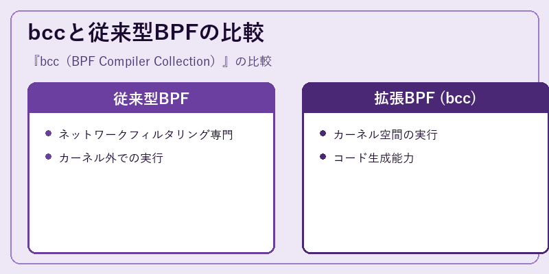 bccと従来型BPFの比較