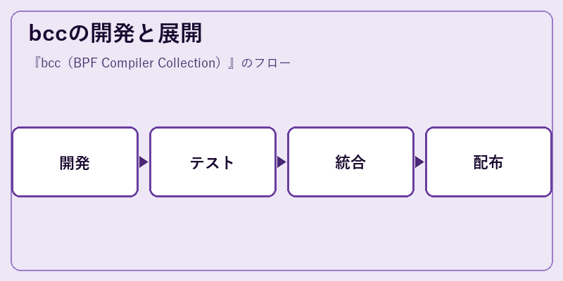 bccの開発と展開