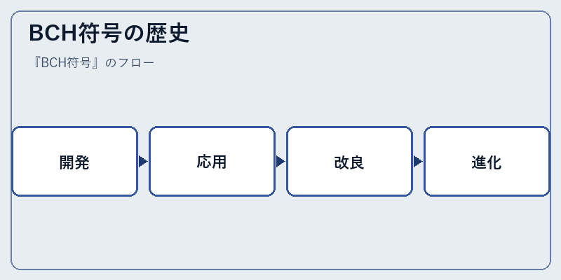 BCH符号の歴史