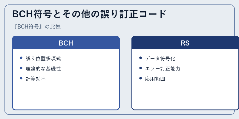 BCH符号とその他の誤り訂正コード