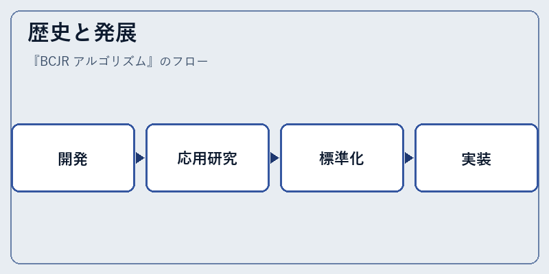 歴史と発展