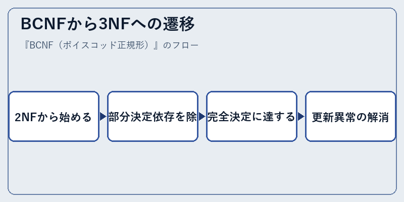BCNFから3NFへの遷移