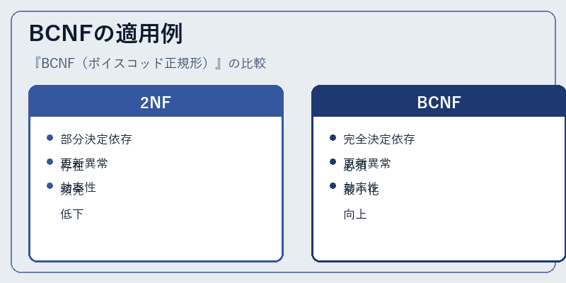 BCNFの適用例