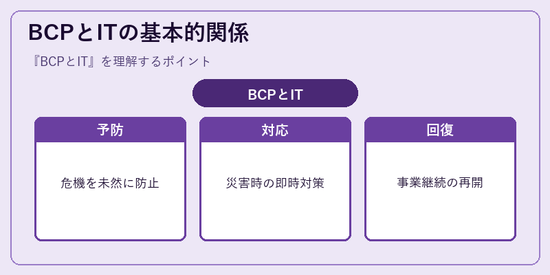 BCPとITの基本的関係