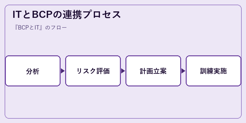 ITとBCPの連携プロセス