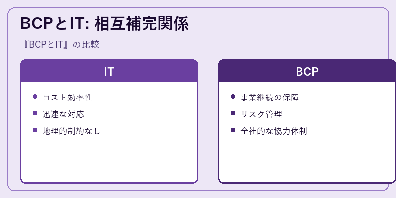 BCPとIT: 相互補完関係