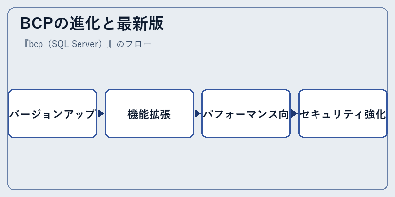 BCPの進化と最新版