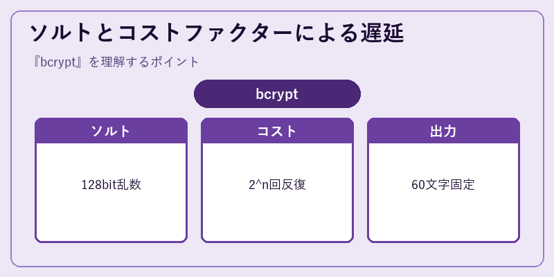 ソルトとコストファクターによる遅延