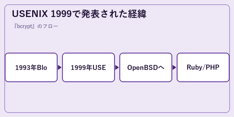 USENIX 1999で発表された経緯