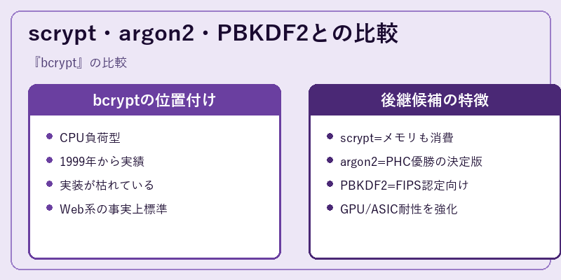 scrypt・argon2・PBKDF2との比較