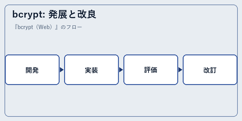 bcrypt: 発展と改良